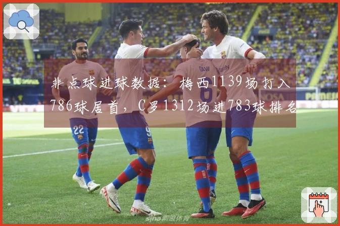 非点球进球数据：梅西1139场打入786球居首，C罗1312场进783球排名第二